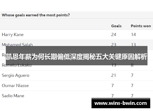 凯恩年薪为何长期偏低深度揭秘五大关键原因解析 凯恩年薪为何长期偏低深度揭秘五大关键原因解析